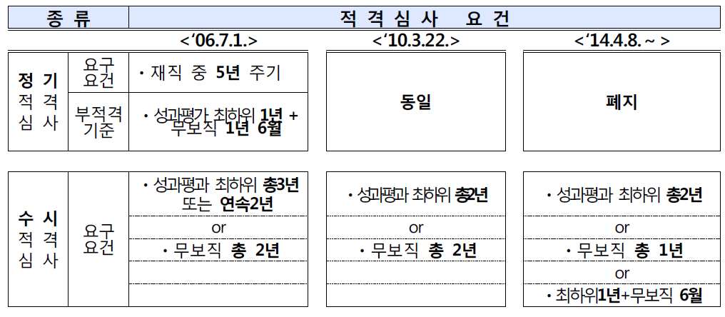 적격심사 요건