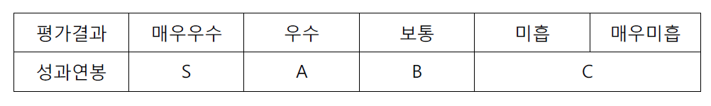 고위공무원단 평가 등급 구분