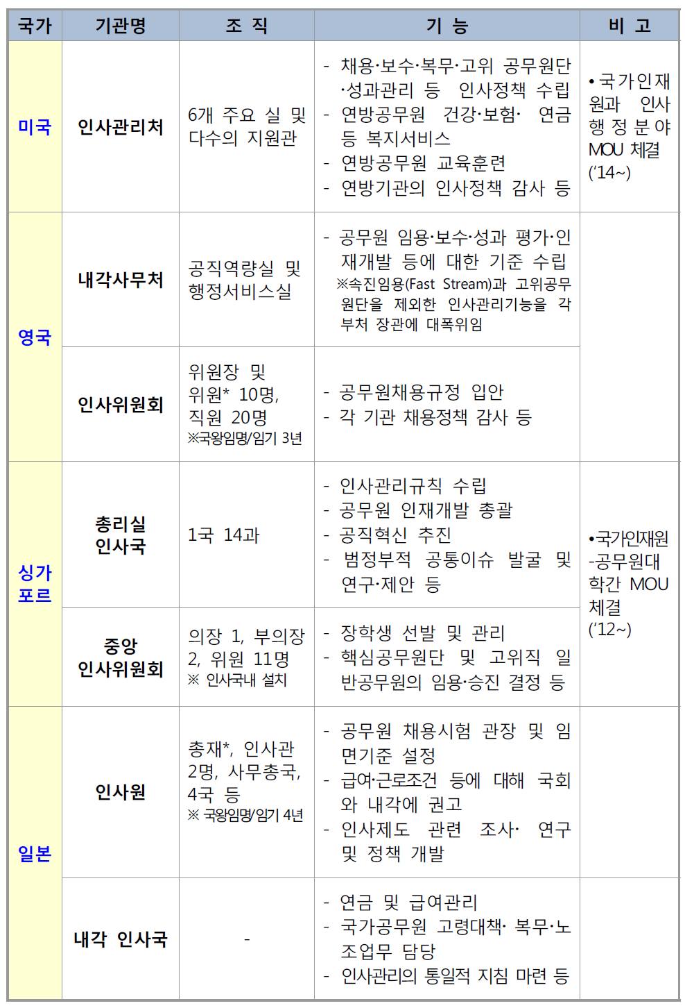 주요국 인사관장기관 현황