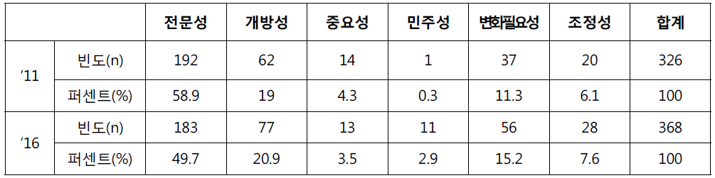 개방형공모직위제도 선정기준