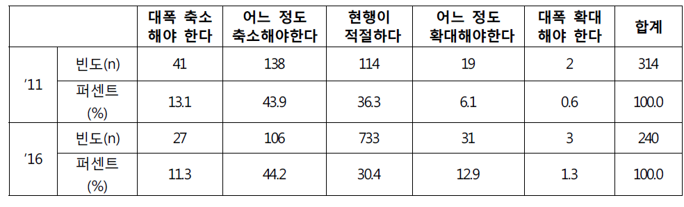 개방형 직위 비율의 적정성 평가