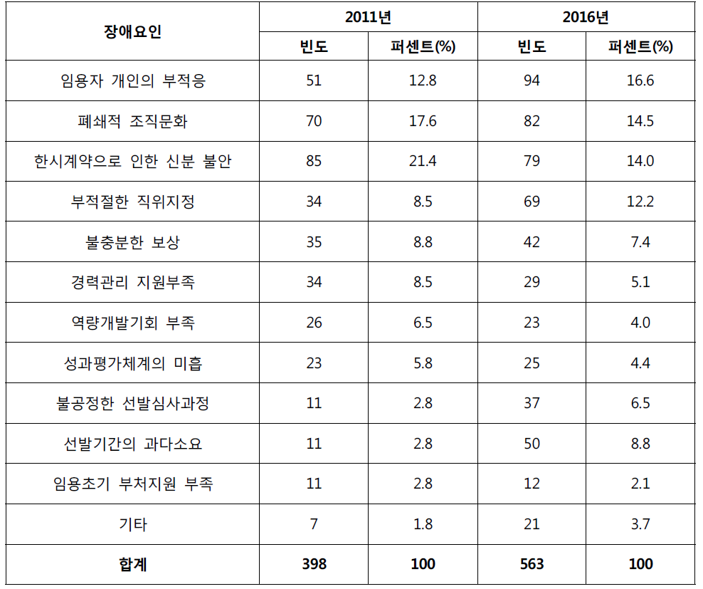 개방형직위제도 성공의 장애 요인