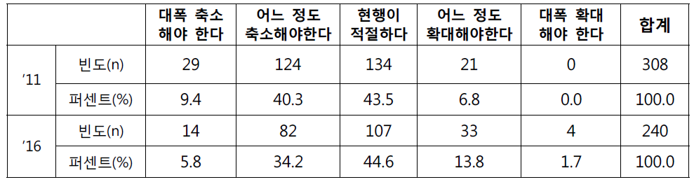 공모직위 비율의 적정성 평가