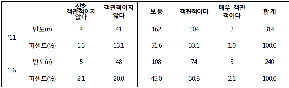 성과평가제도의 객관성 관련 설문조사 결과