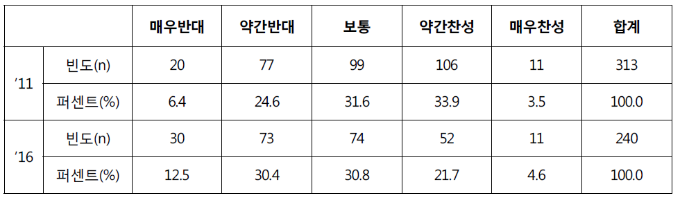 상대평가적 요소 강화에 대한 설문조사 결과