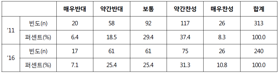 다면평가결과 반영에 대한 설문조사 결과