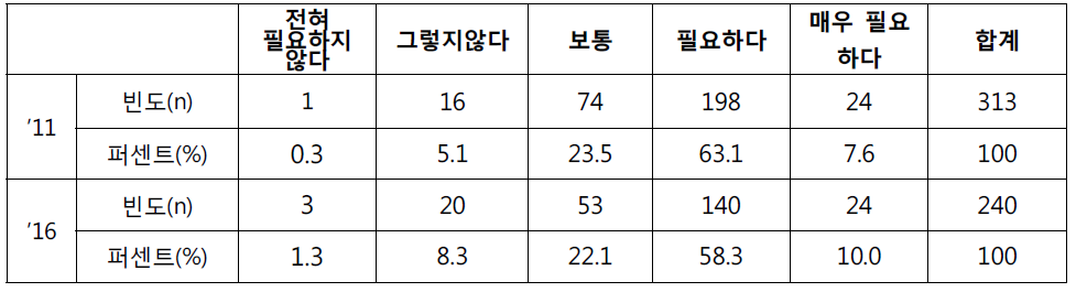 고성과자 우대 방안의 필요성에 대한 설문조사 결과