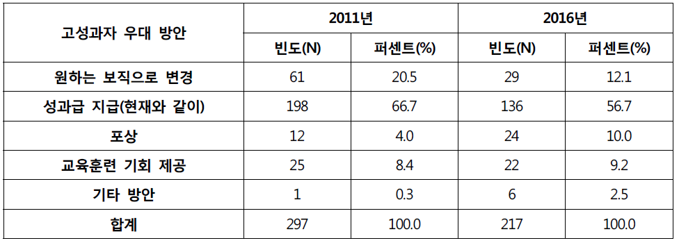 고성과자 우대 방안 관련 설문조사 결과