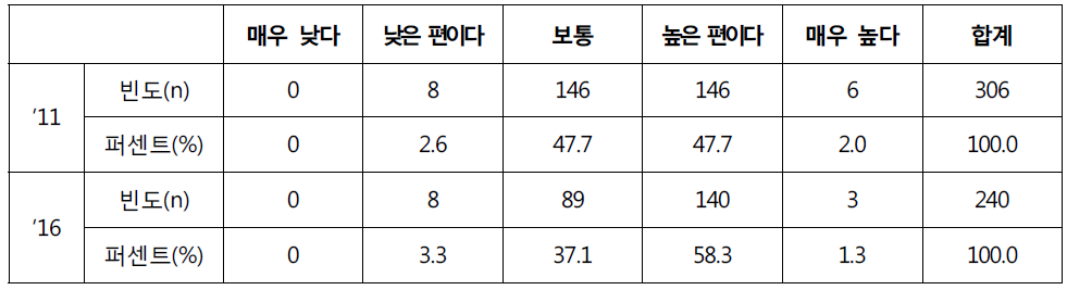 현재 고위공무원의 역량 수준 평가