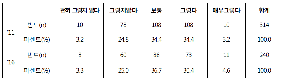 역량평가 결과의 보직 등 고위공무원 인사 반영에 대한 견해