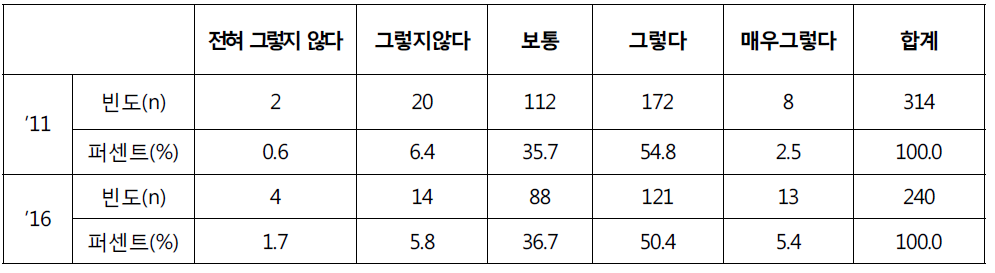 고위공무원단제도 도입 이후 역량개발 필요성 증가 여부