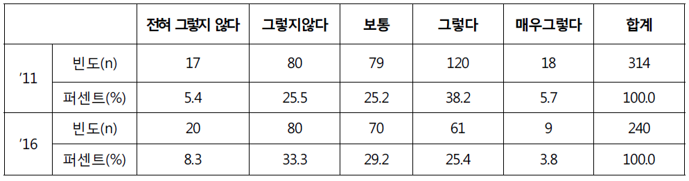 재직 중인 고위공무원 대상 역량평가 동의 여부