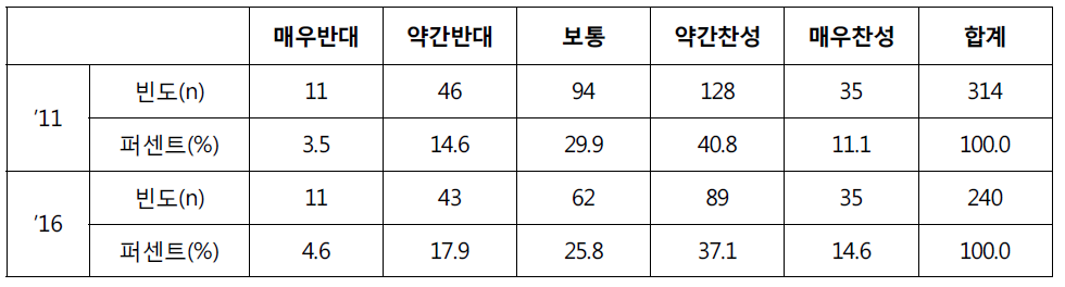 성과목표에 역량개발목표 포함에 대한 평가