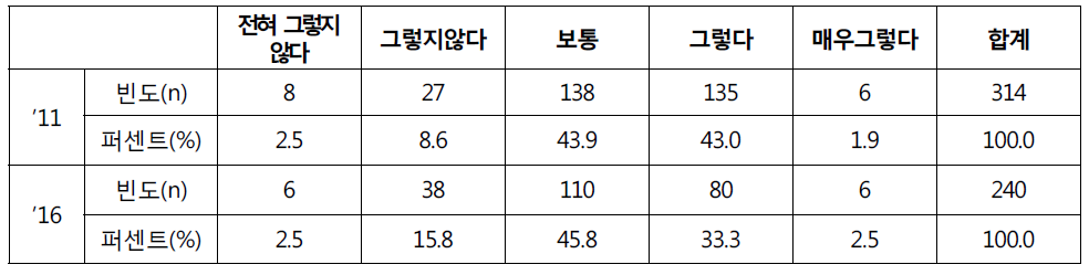 현 고위공무원 교육과정의 효과성 평가