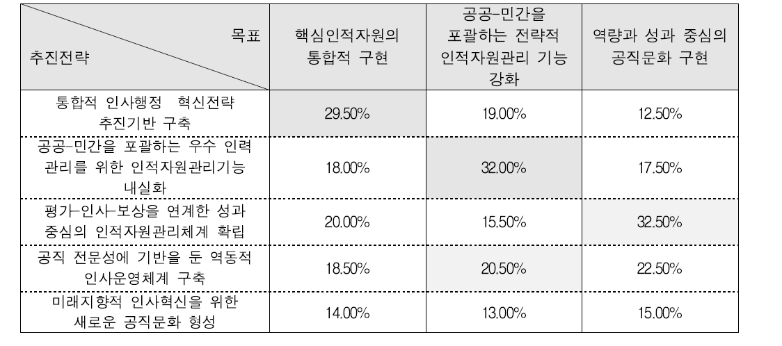 목표-전략 간 연계성에 대한 전문가 의견조사 결과