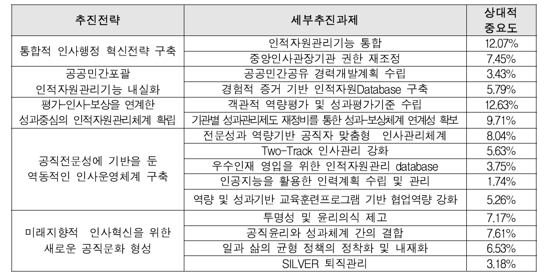 세부 추진과제간 상대적 중요도