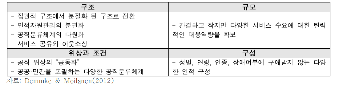 인사행정 혁신의 네 가지 차원