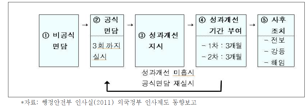 영국 검찰청 저성과관리 절차