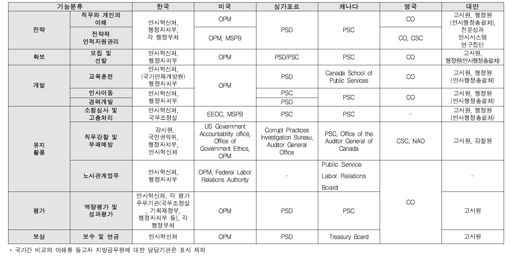 SHRM에 입각한 인사행정 기능에 따른 국가별 담당기관 비교