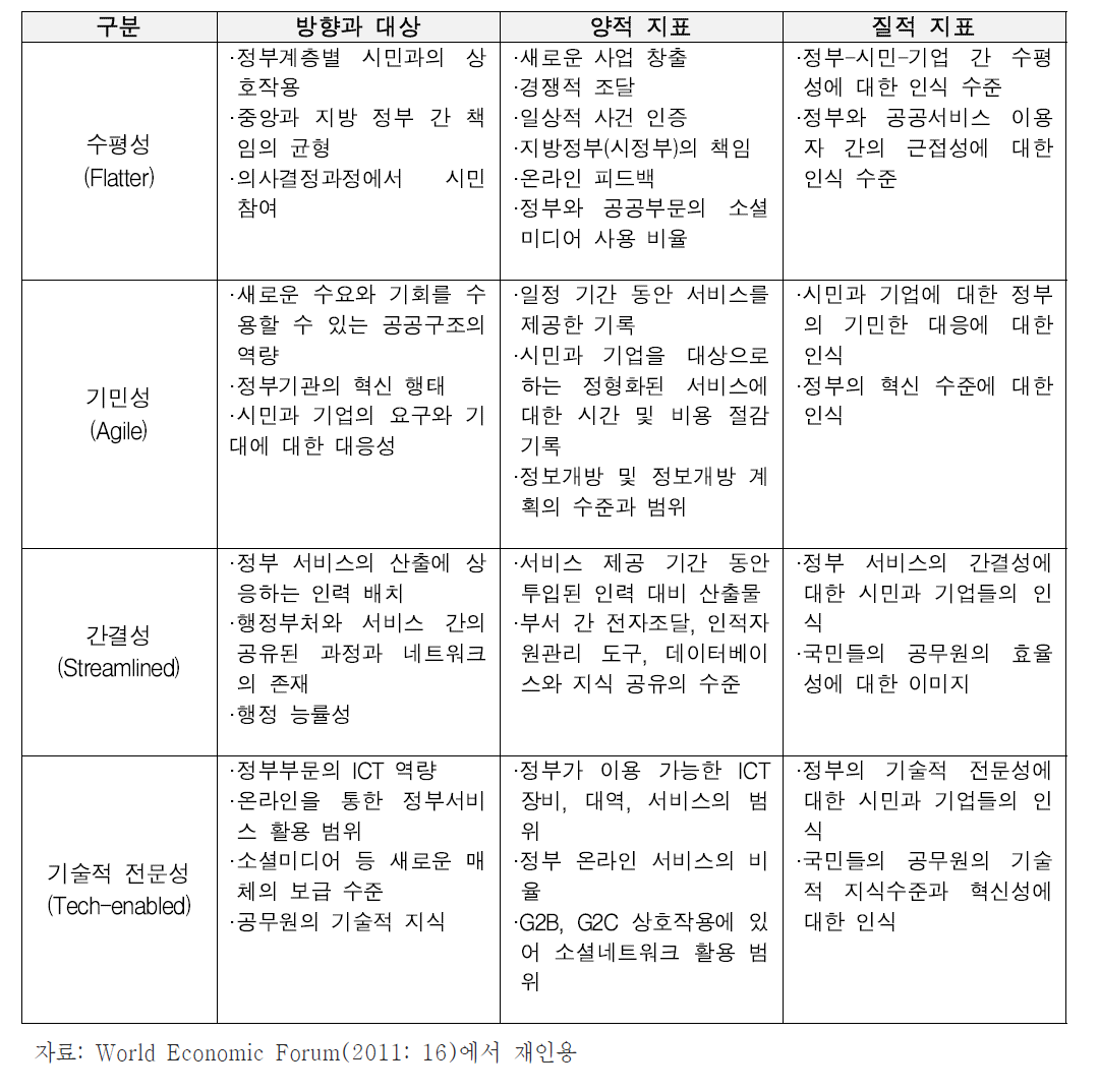 세계경제포럼의 미래 정부 변화 방향과 측정 지표