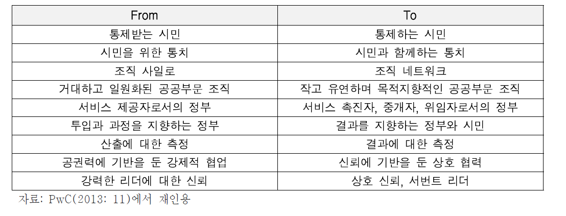 PwC의 환경변화에 대응한 미래정부의 방향