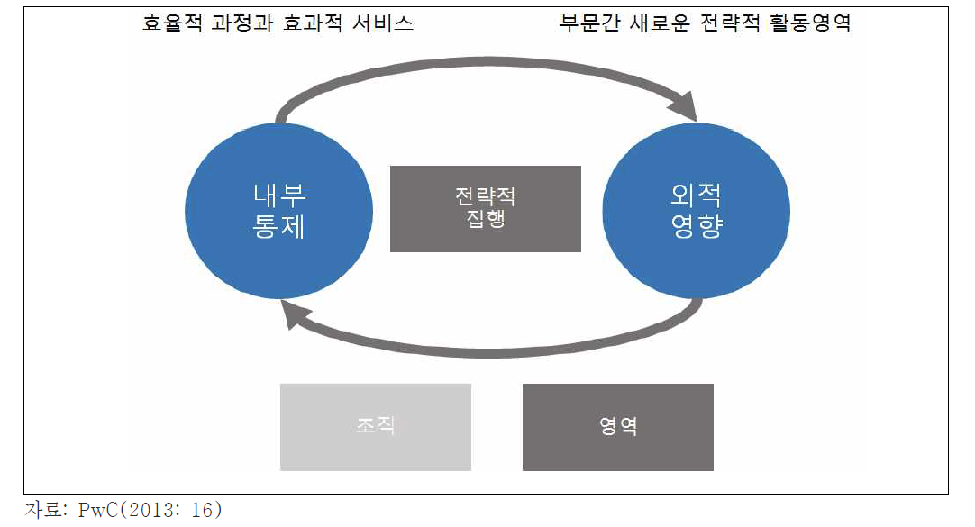 공공부문 내외부간 균형의 유지