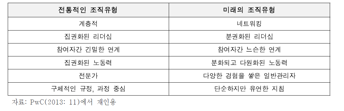 미래 환경변화에 대응하여 지속가능성을 확보하기 위한 네트워크 조직