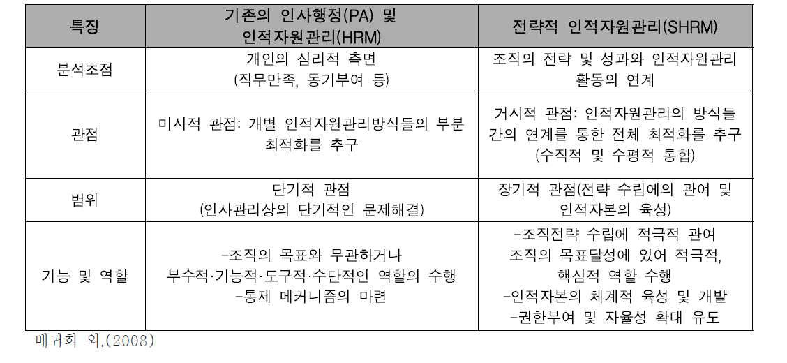 기존의 인적자원관리(HRM)와 전략적 인적자원관리(SHRM)의 비교