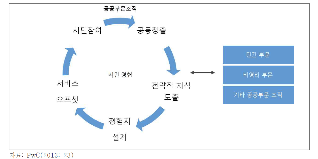 공공서비스 오픈소싱 체계