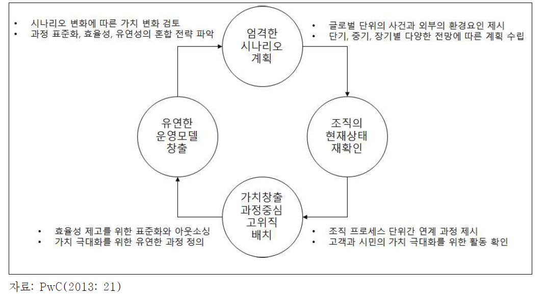 조직의 기민성 창출 과정