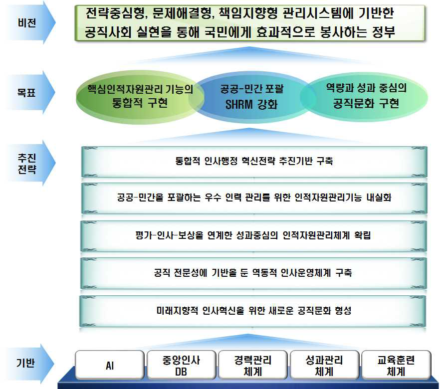 중앙인사관장기관 비전, 목표 및 추진전략 체계도