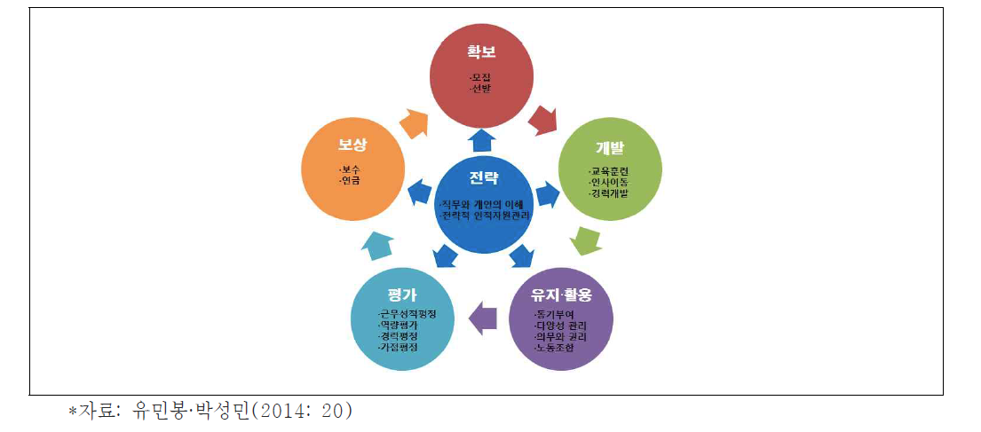 전략적 인적자원관리