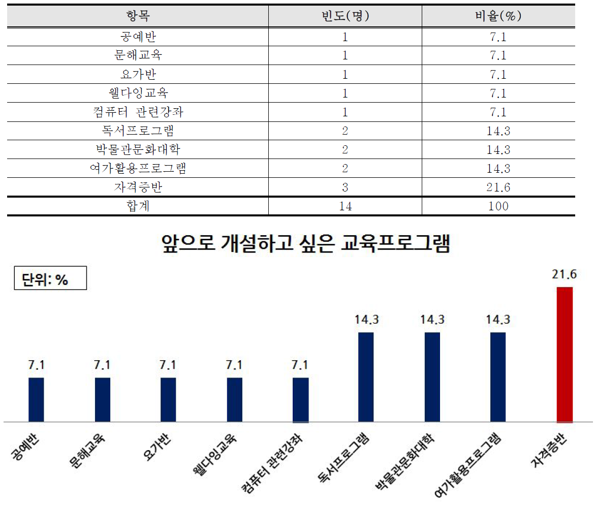 앞으로 개설하고 싶은 교육프로그램