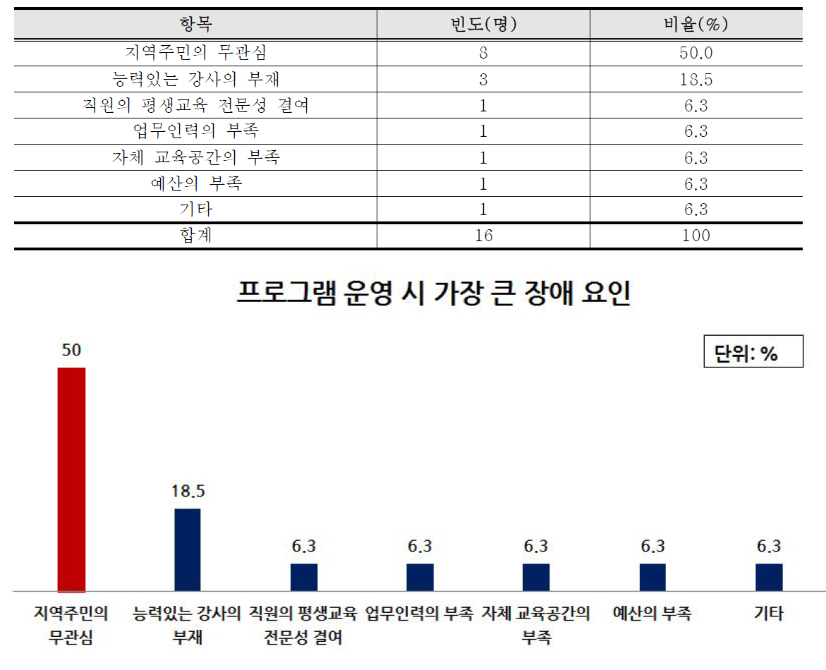 프로그램 운영 시 가장 큰 장애 요인