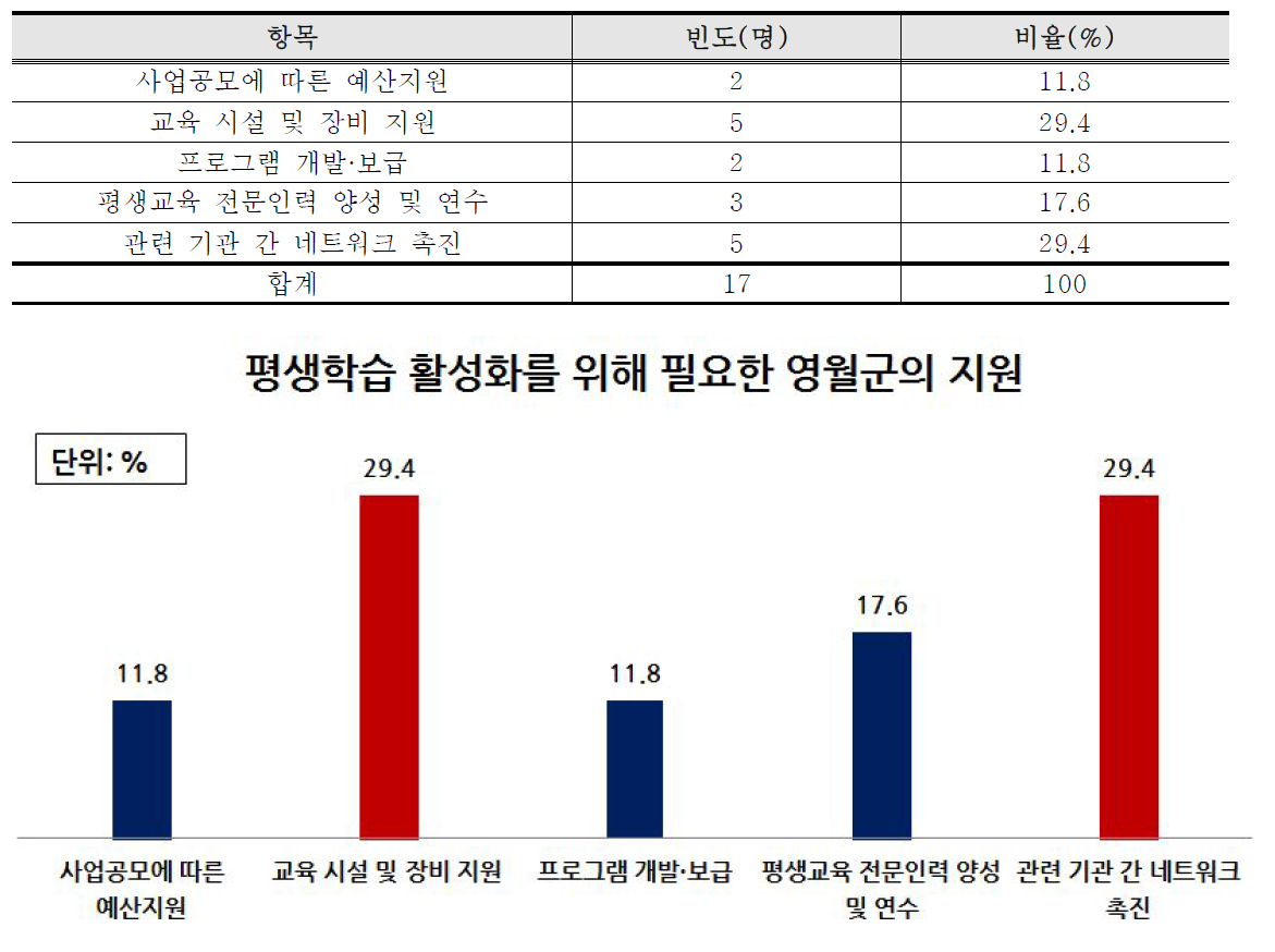 평생학습 활성화를 위해 필요한 영월군의 지원