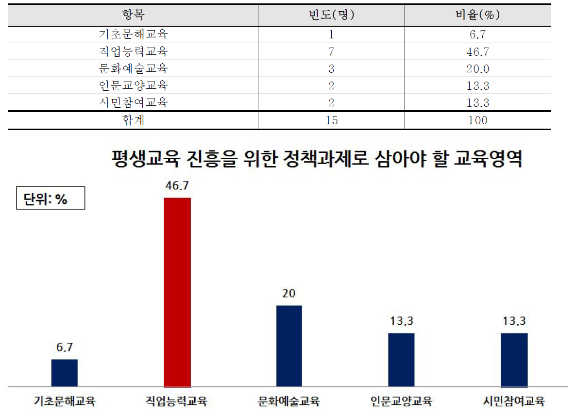 평생교육 진흥을 위한 정책과제로 삼아야 할 교육영역