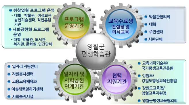 영월군 직업능력교육 지원 시스템 구축 체계도