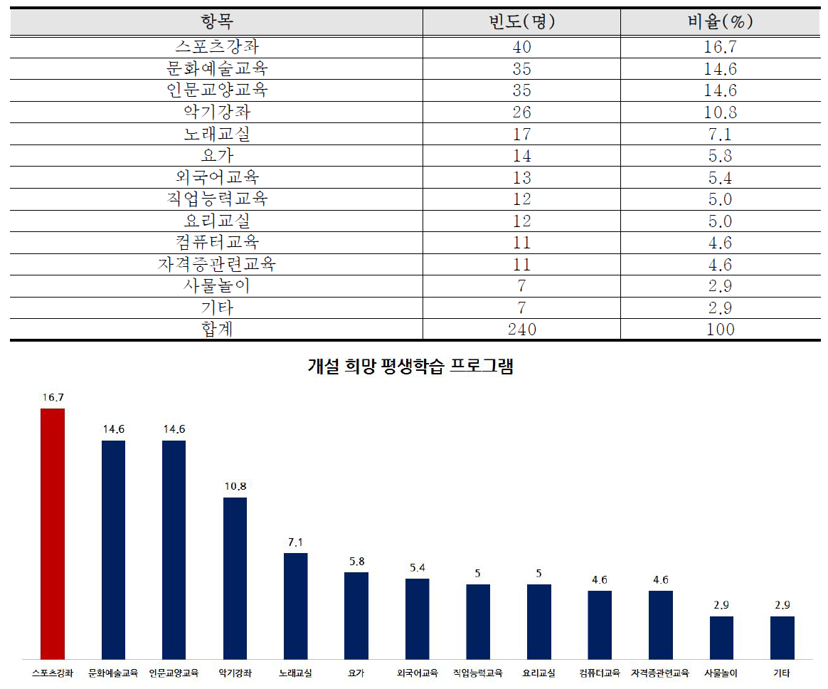 개설 희망 평생학습 프로그램