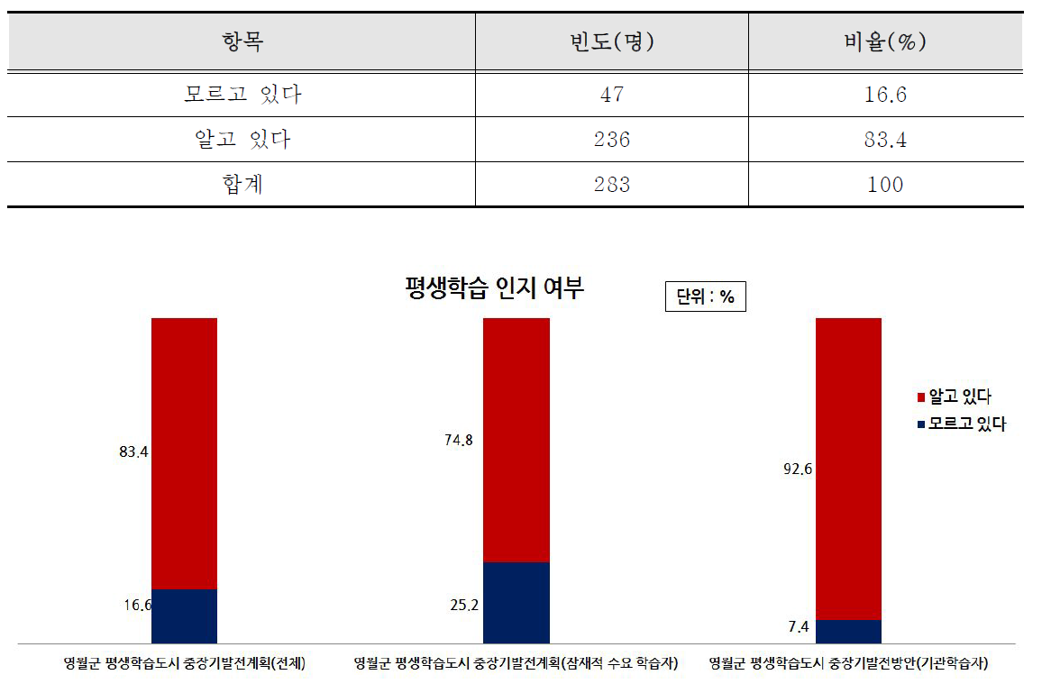 평생학습 인지 여부