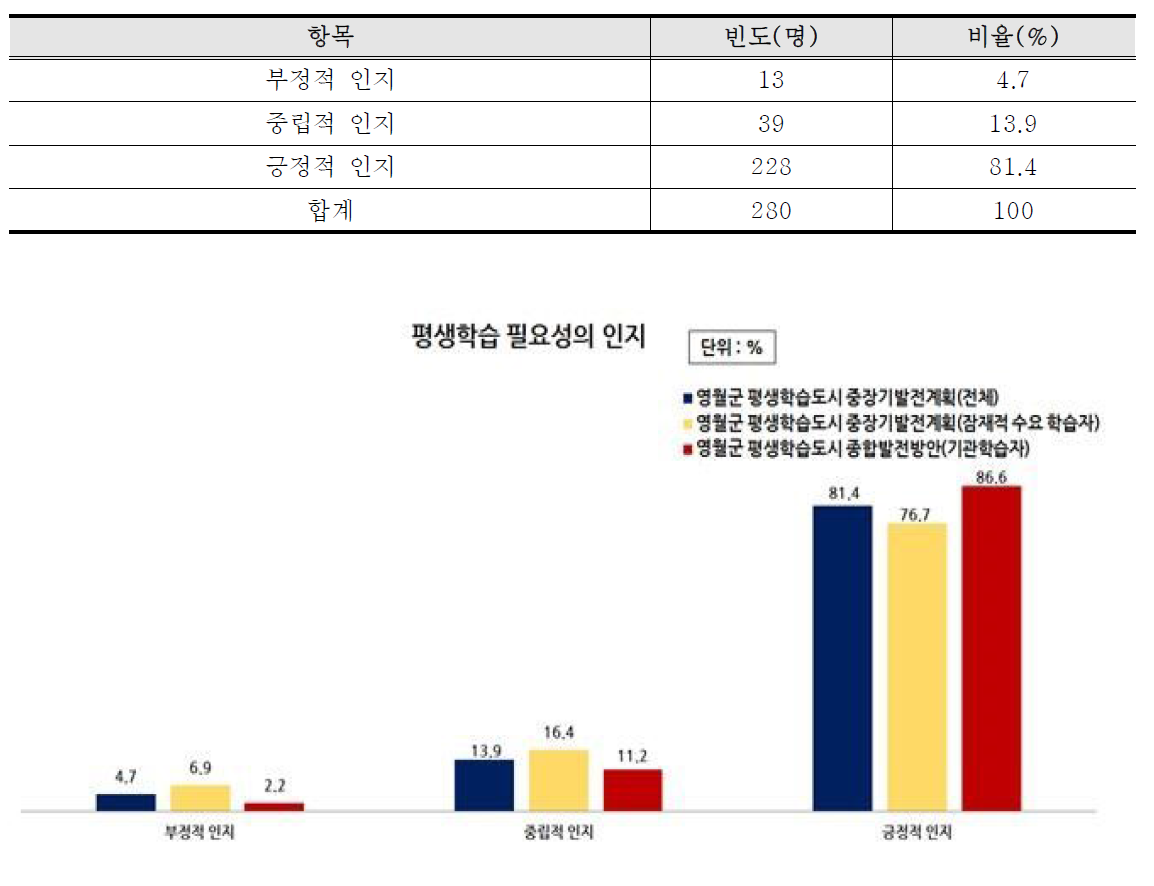 평생학습 필요성의 인지