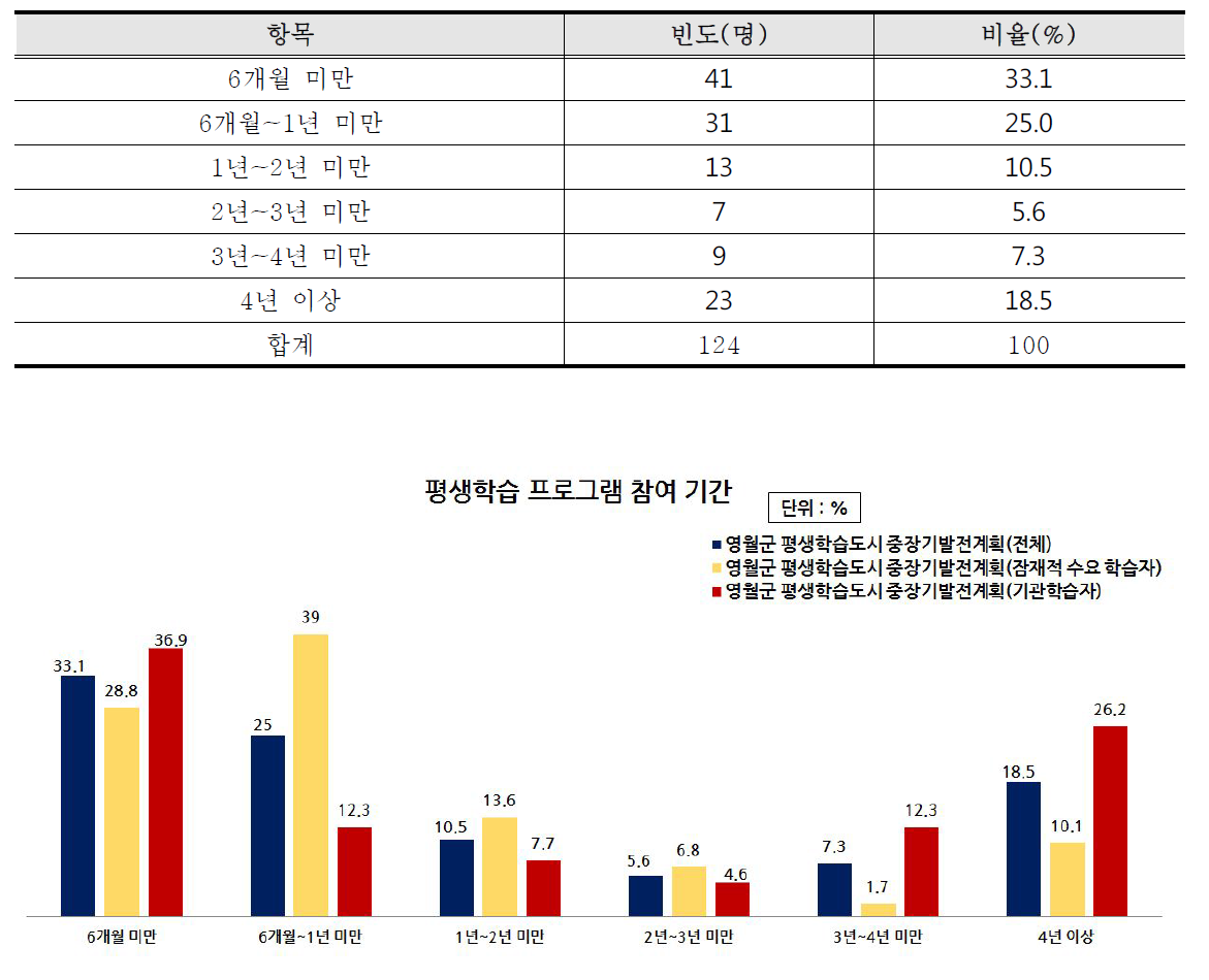 평생학습 프로그램 참여 기간