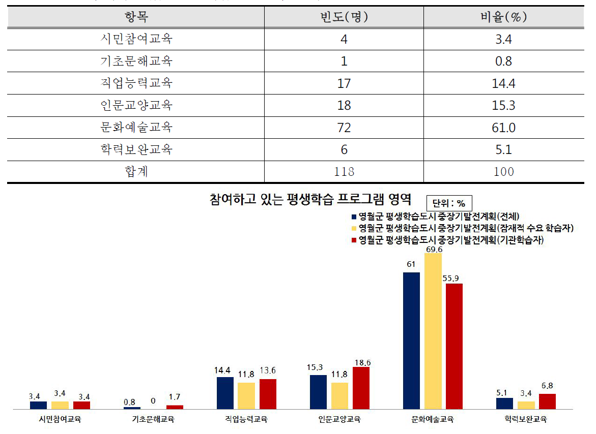 참여하고 있는 평생학습 프로그램 영역