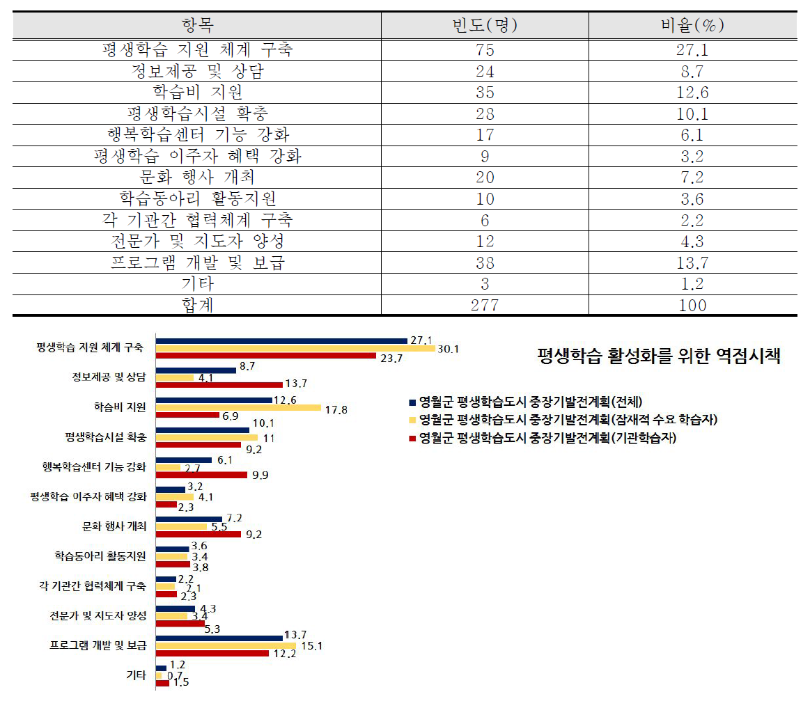 평생학습 활성화를 위한 역점시책