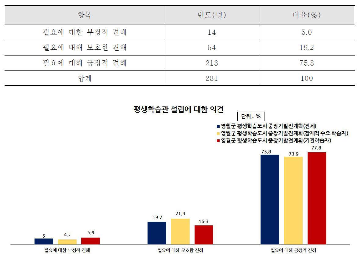 평생학습관 설립