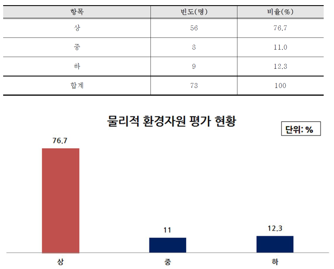 물리적 환경자원 평가 현황