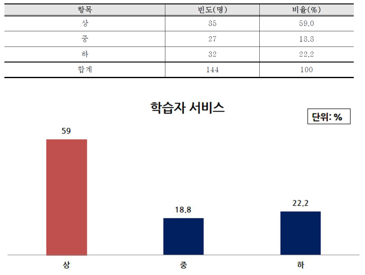 학습자 서비스