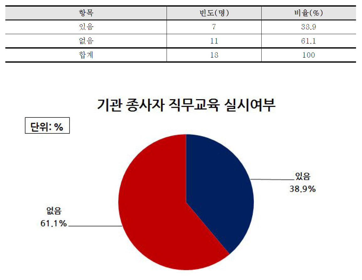 기관 종사자 직무교육 실시여부