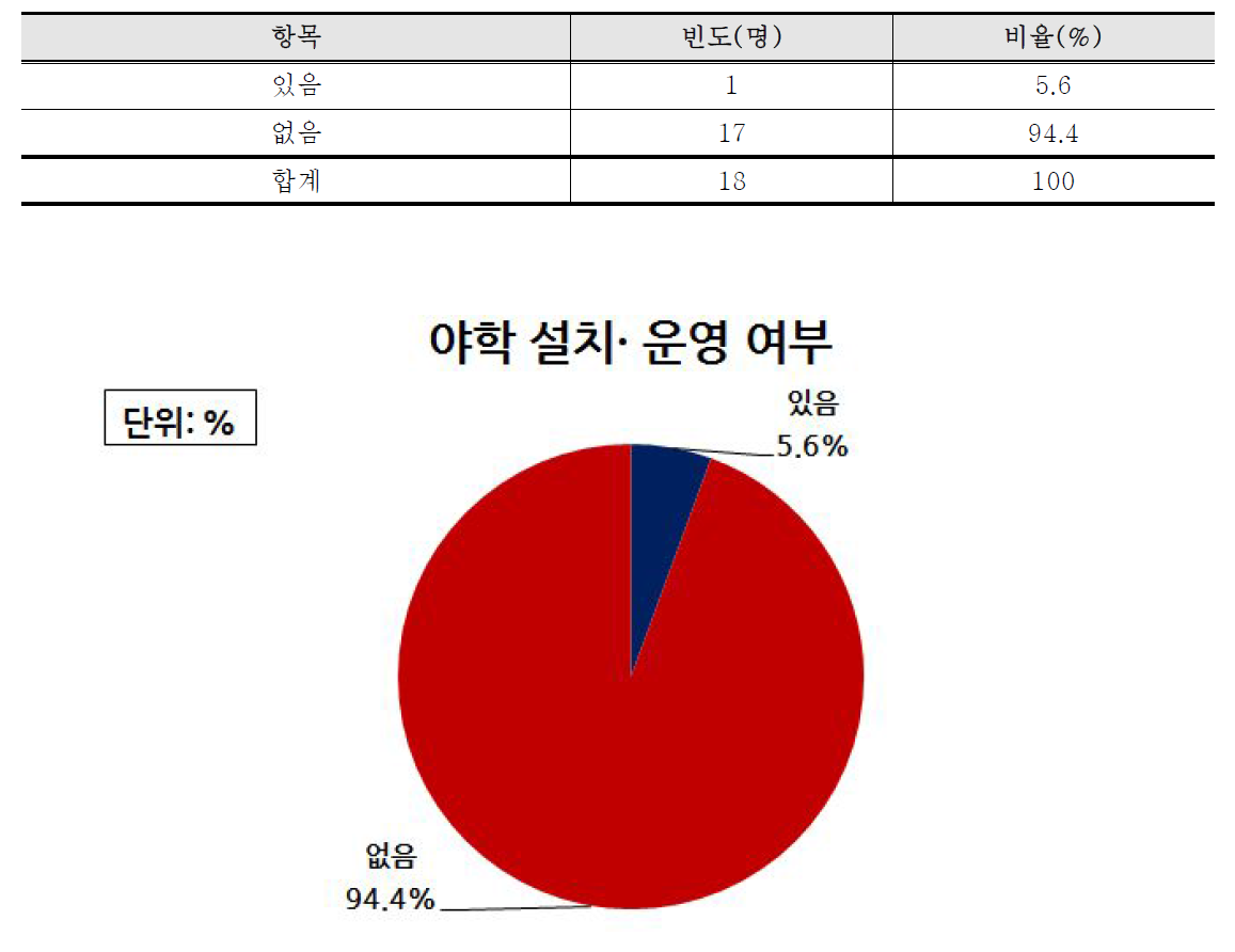 야학 설치·운영 여부