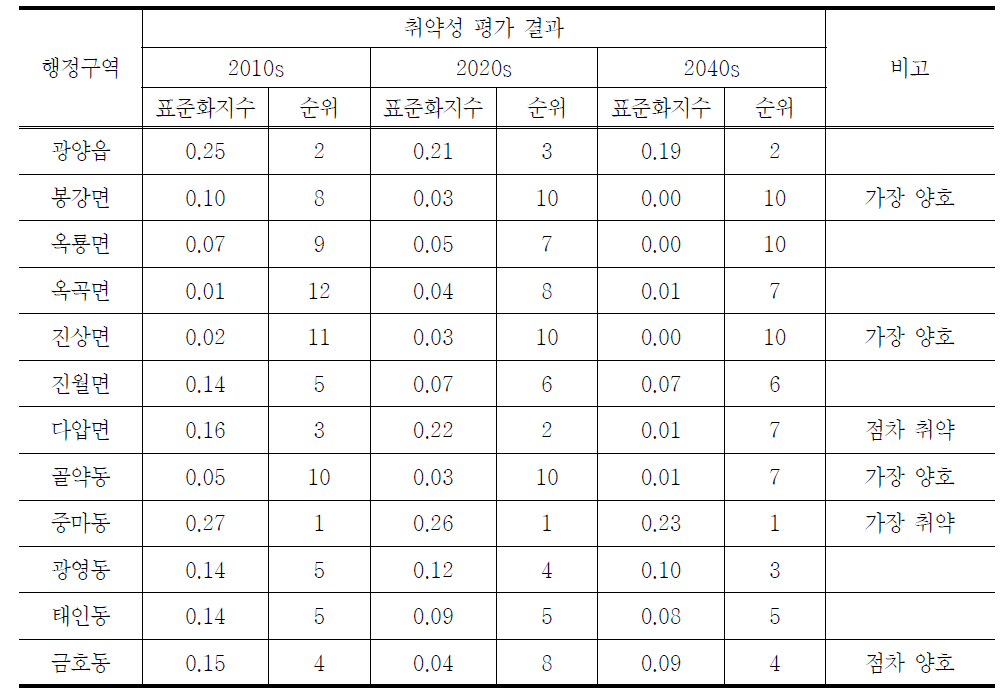 오존농도 상승에 의한 건강 취약성 평가 결과