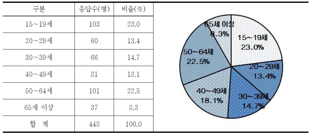 응답자 연령